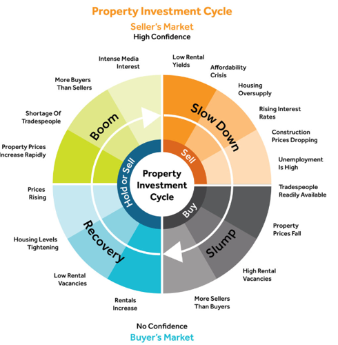 Property Investment Cycle